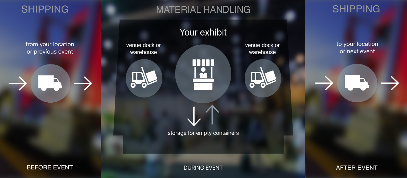 사진 설명: 미국 박람회 공식 장치사 'Freeman'이 설명하는 Material Handling Service